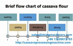 Cassava flour dewatering machine