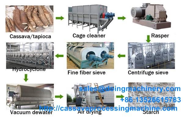 Cassava starch processing equipment 2