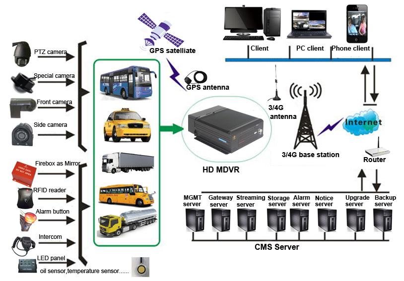 4ch 1080P 2TB HDD GPS 3G WIFI MDVR 5