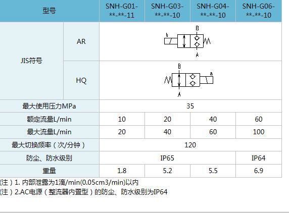 NACHI无泄漏型电磁阀SNH-G01-AR-D2-11 4