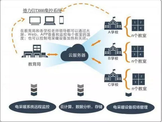 T3000電采暖集中控制管理系統 3