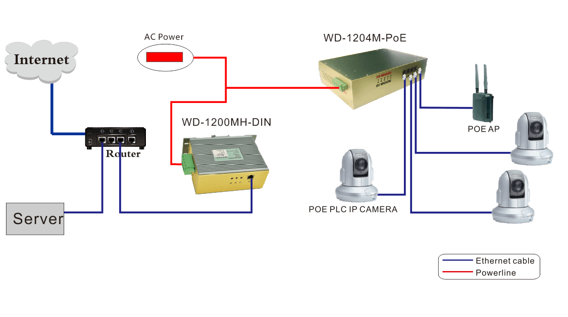 Powerline Bridge WD1204MHPoE (AT) wondertek (China