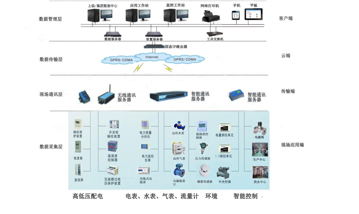 陝西亞川智能科技高校能源管理系統校園能耗管控 3