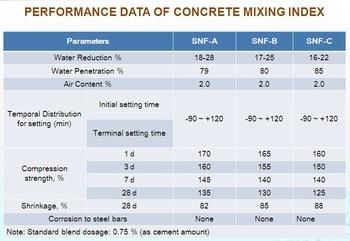 SNF Best Performance Water Reducer Construction Building Using  4