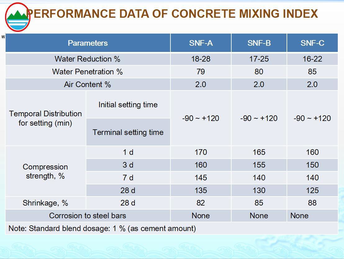 Naphthalene-based superplasticizer of common water reducing admixture  2