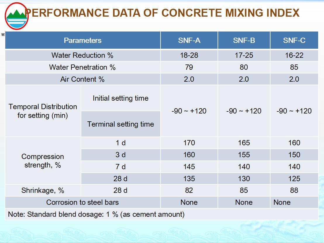 Naphthalene sulfonate formaldehyde condensate for construction concrete 2