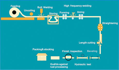 ERW Steel Pipe/EFW Steel Pipe/Electric Resistance Welded Steel pipe 5