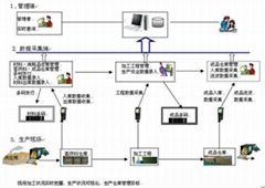 生產條碼管理系統