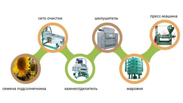 Поставщик оборудования для производства соевого масла 