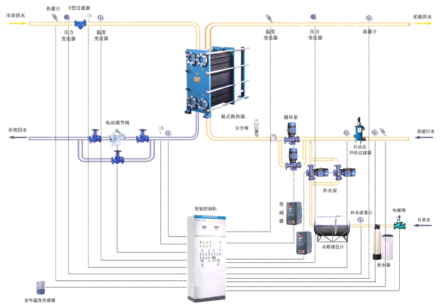 换热机组控制系统 5