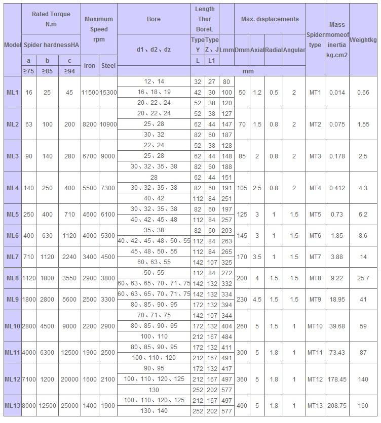 High Quality ML Plum Blossom Shape Flexible Shaft flange Coupling 3