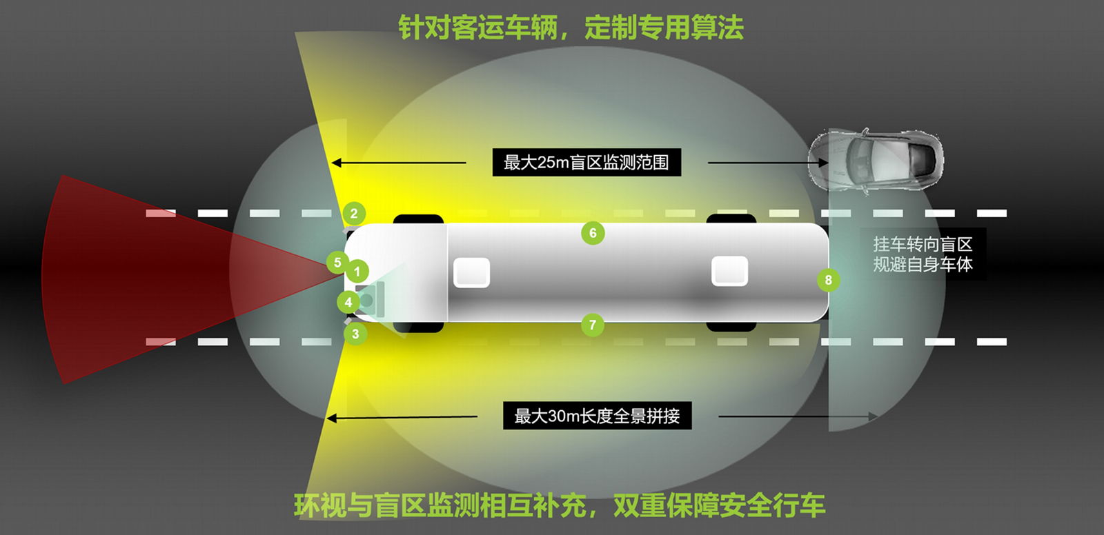 大巴車巴士防疲勞駕駛預警盲區監測預警防碰撞預警 4