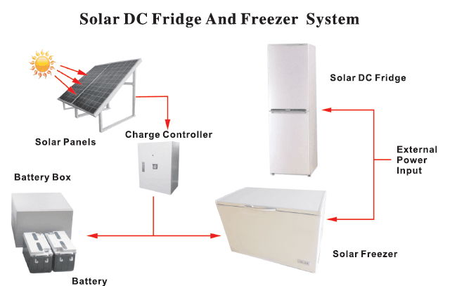  Double Temperature Solar Deep Chest Freezer BCD-208/238/338 5