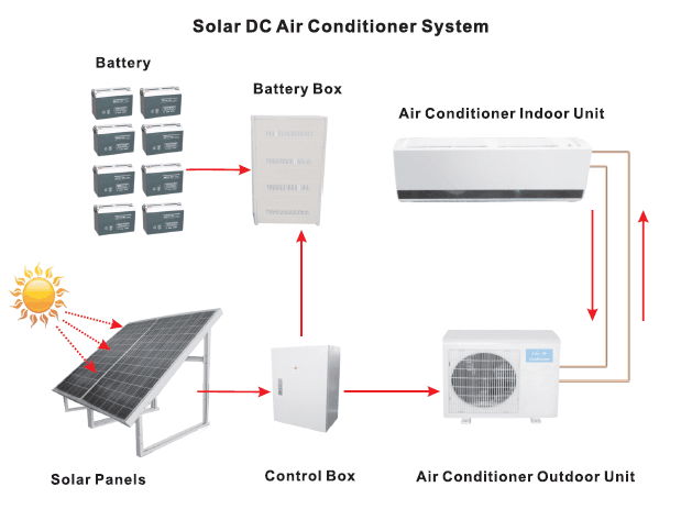 Solar Powered Air Conditioner TKF-26/35/50/60GW/DC 5