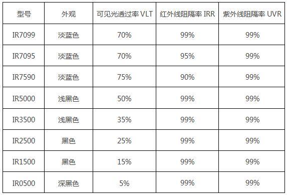 纳米陶瓷隔热防红外窗膜 2