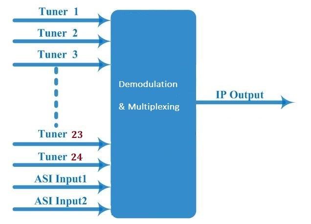 Multi-channels HDMI Encoder to IP/ASI 4