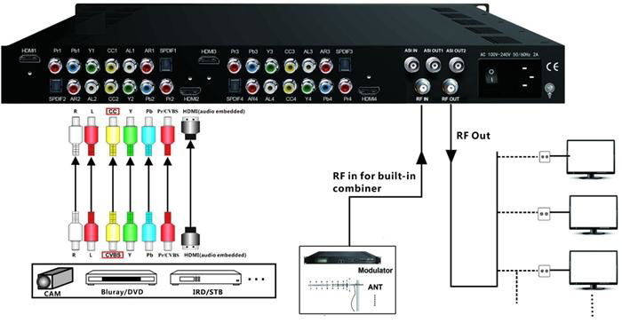 MPEG2 & MPEG4 4-in-1 Encoder Modulator 3