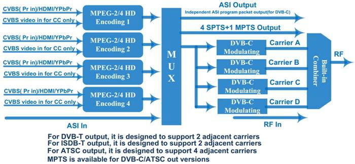 MPEG2 & MPEG4 4-in-1 Encoder Modulator 4