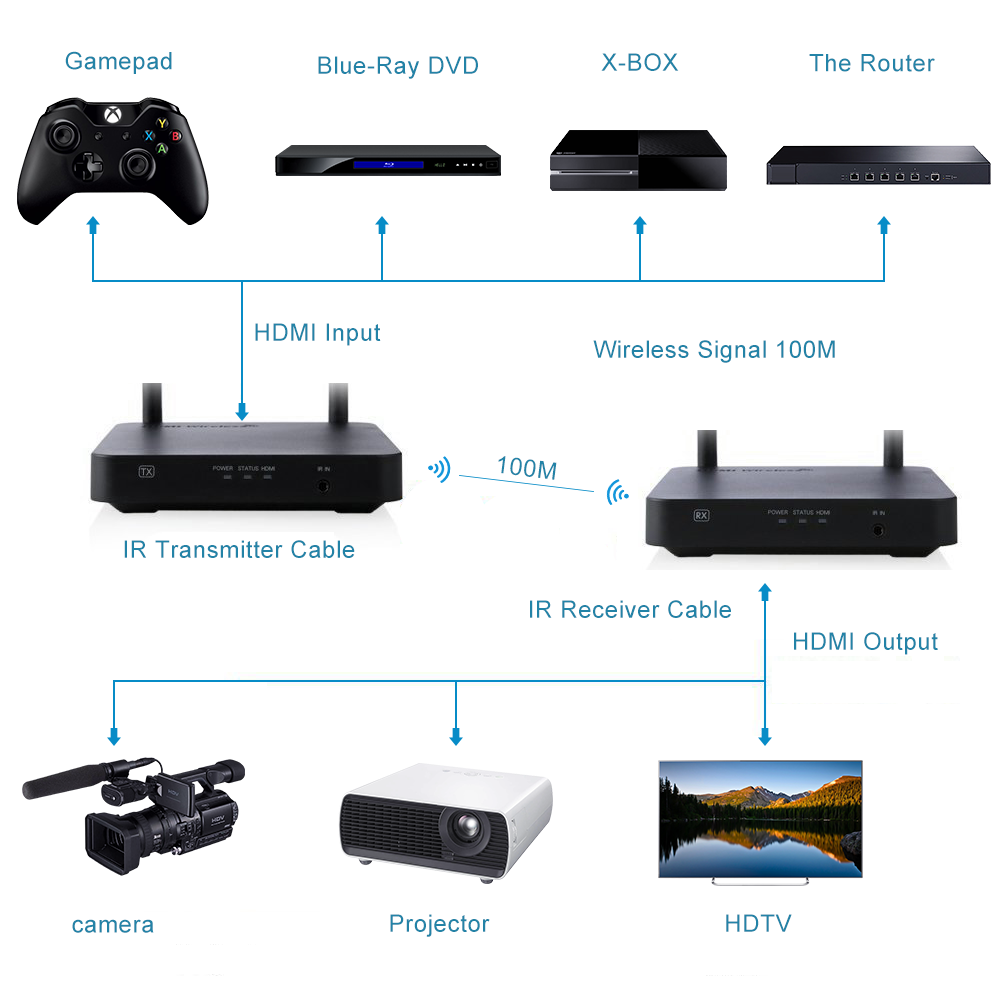 HDMI無線延長器100m 200m 2.4G/5G 1080p 4K 3