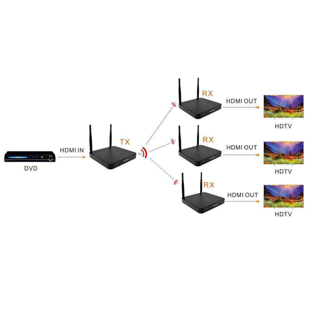 HDMI無線延長器100m 200m 2.4G/5G 1080p 4K 5