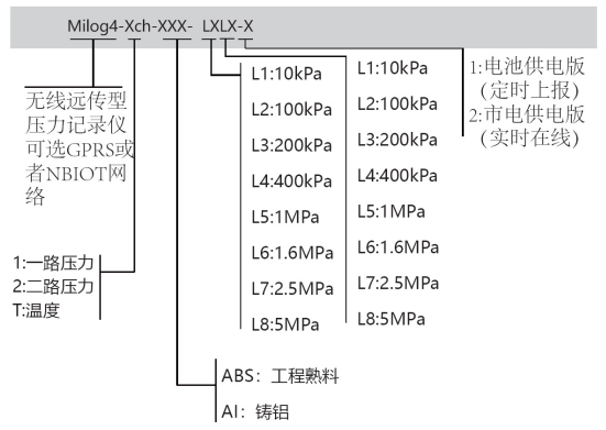 北京恒泰士Milog4无线远传压力记录仪（GPRS/NBIOT） 2