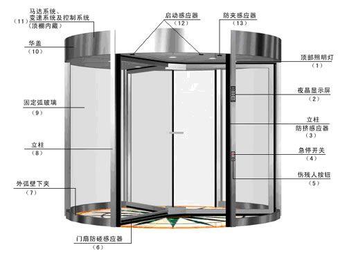 供應多瑪 松下  LENZE兩翼旋轉門 3
