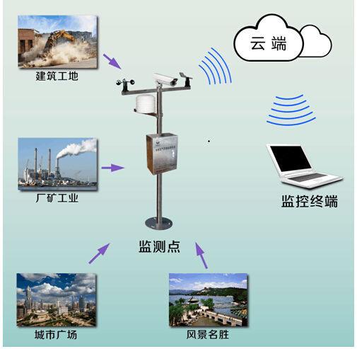 扬尘噪音多参数在线监测仪 3