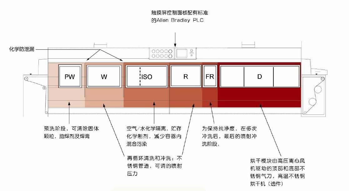 電路板在線清洗機 2