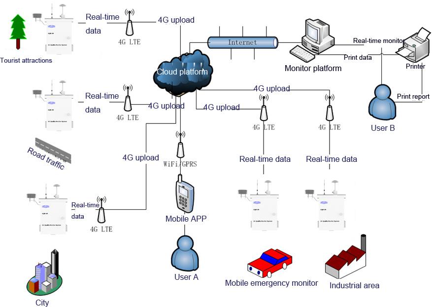 Urban air quality monitor system 5