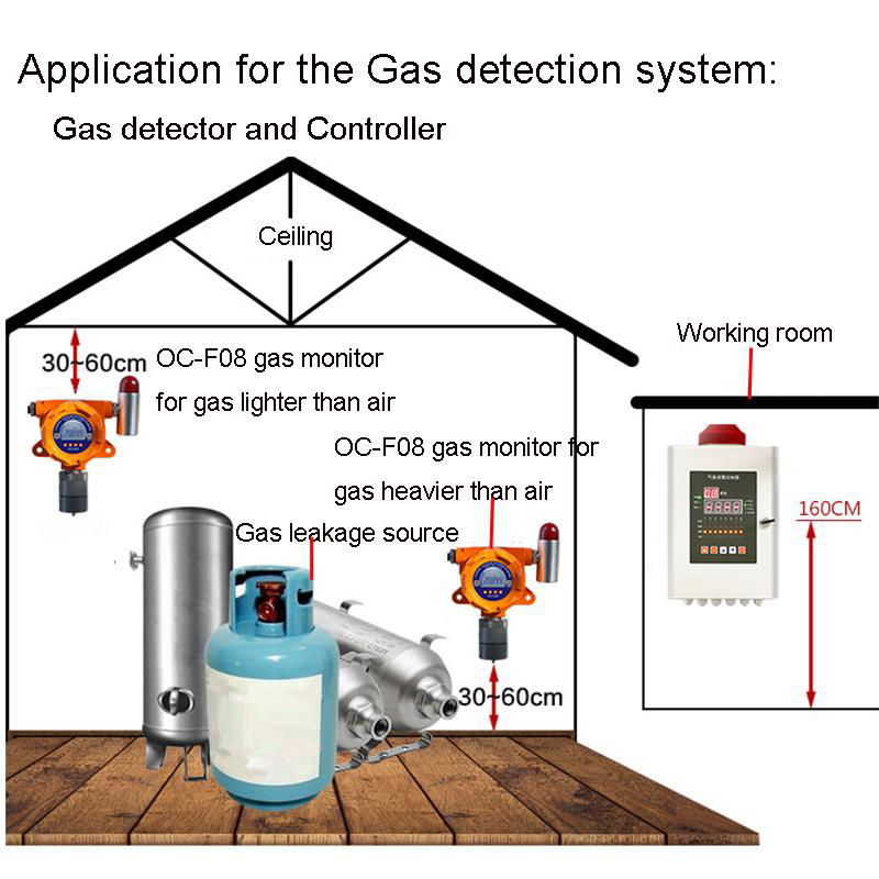 OC-4000 Gas detection control panel 2