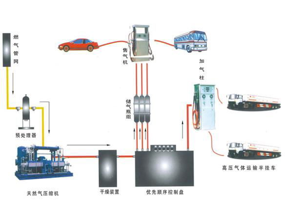 CNG天然气压缩机系列空压机 2