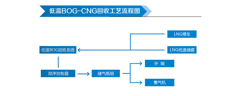 LNG加气站BOG回收压缩机 2