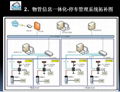 物管信息一體化 4