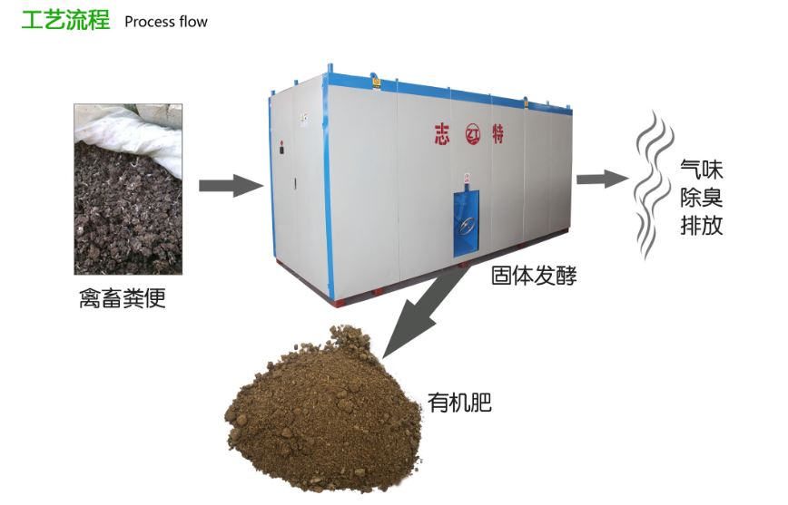 大型餐廚垃圾銷毀機 5