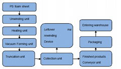 Disposable Food Container Production Line