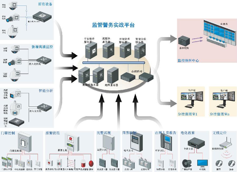 AIO智慧型监管警务实战系统整体解决方案设备