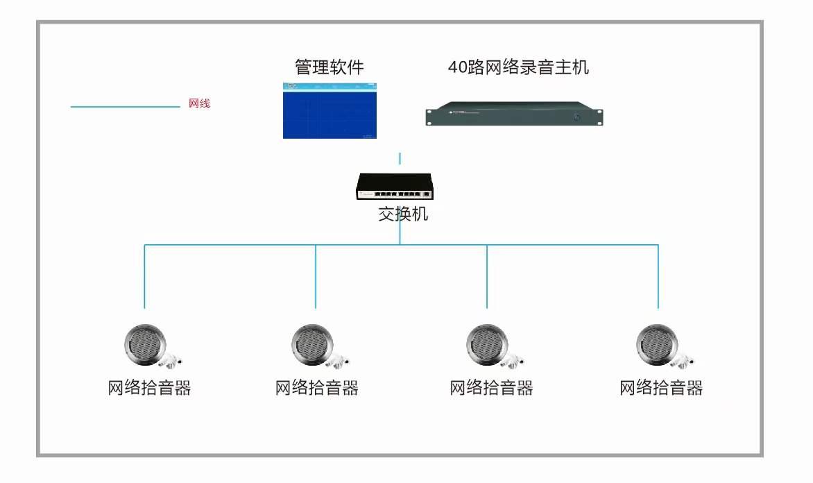 HD-C-1002網絡錄音音頻採集語音記錄設備 4