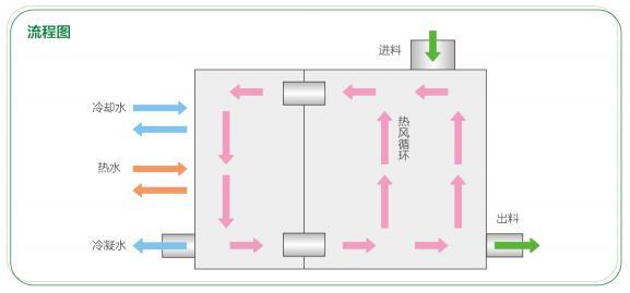 供应低温污泥干化机