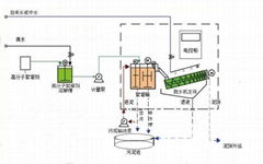 低能耗疊螺式污泥脫水機