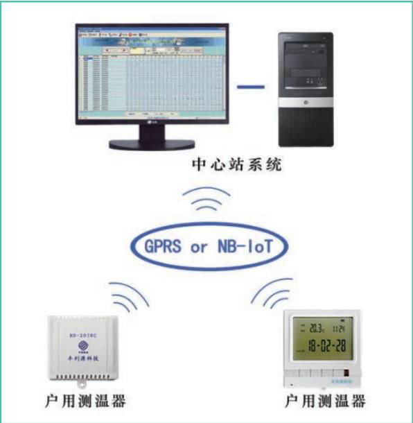 丰利源温度面积法RD-20NB型带显示的无线通信用户热量分配用户终端 3