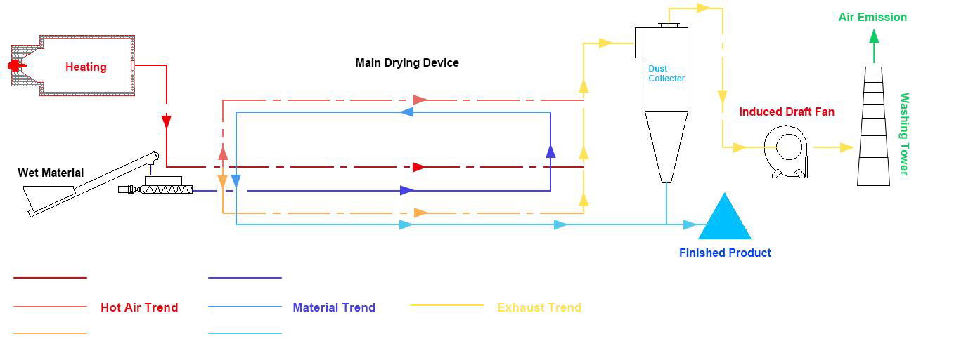 Rotary Dryer for treating Paper Mill Sludge  2