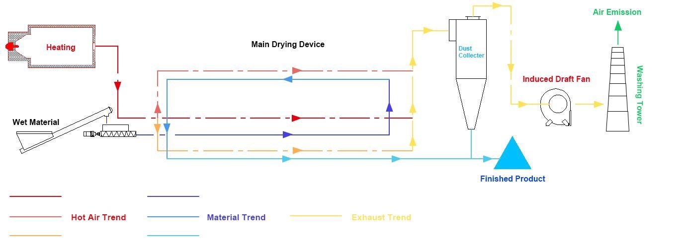 Rotary Dryer to dry Textile Dyeing Sludge  3