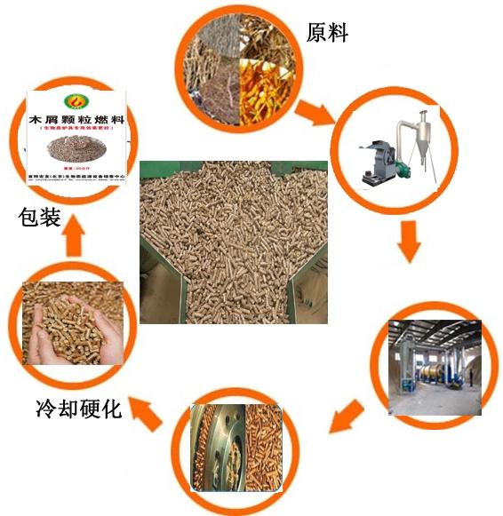 首特宏發生物質能源顆粒機 2