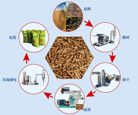 最先進的制粒設備