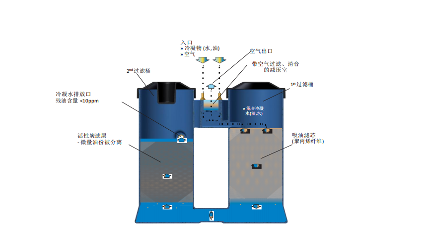WOS-8进口 油水分离器 空压机 储气罐 冷凝水收集器（OMEGA) 3