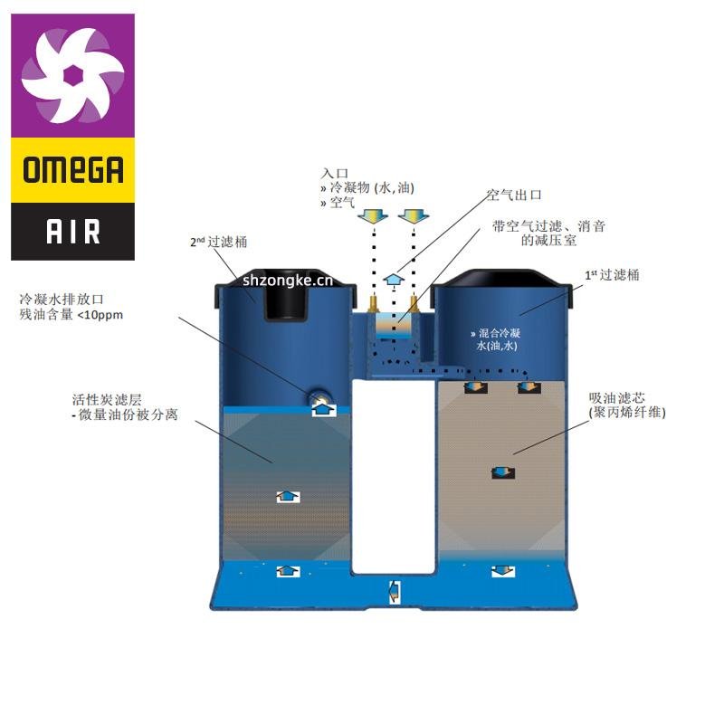 WOS-35进口 油水分离器 空压机 储气罐 冷凝水收集器（OMEGA) 4