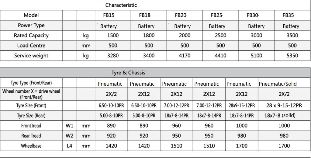 Electric counterbalanced forklift capacity 1.5ton to 3.5ton 3