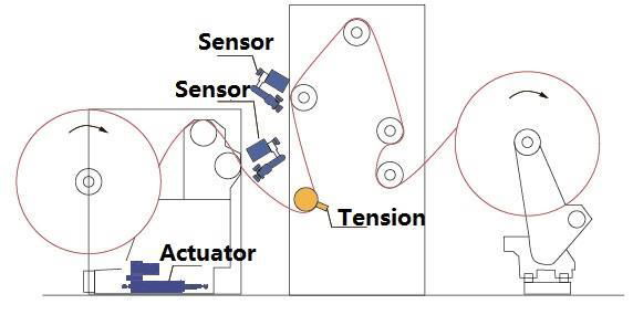 Unwind Guide System 3