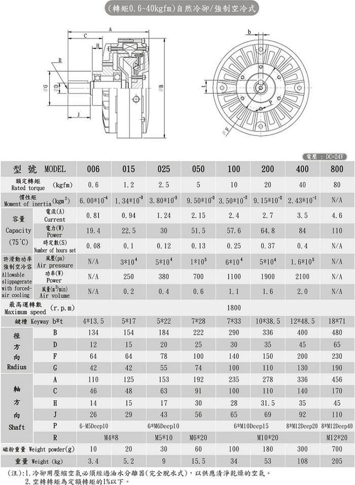 Single-Shaft Magnetic Powder Brake 2