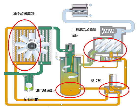 凌格風空壓機專用油 3